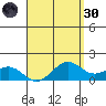 Waimanalo tide chart for Saturday, April 30, 2022