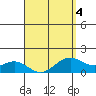 Waimanalo tide chart for Monday, April 4, 2022