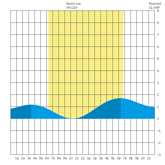 Waimanalo tide chart for Tuesday, April 5, 2022