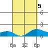 Waimanalo tide chart for Tuesday, April 5, 2022