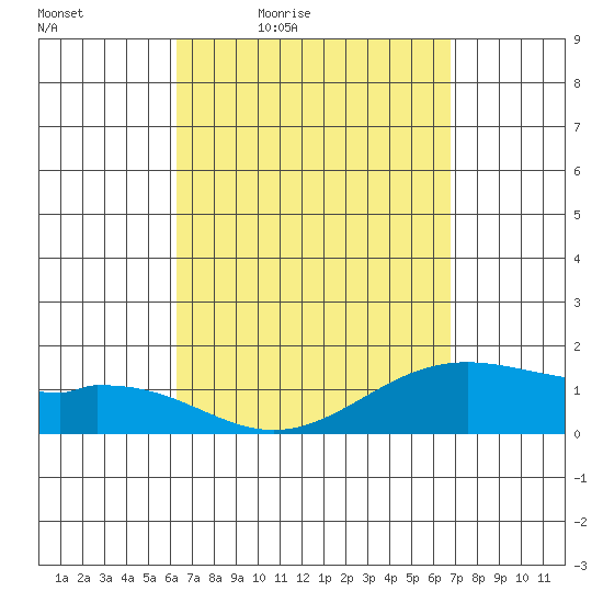Waimanalo tide chart for Wednesday, April 6, 2022