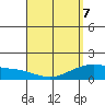 Waimanalo tide chart for Thursday, April 7, 2022