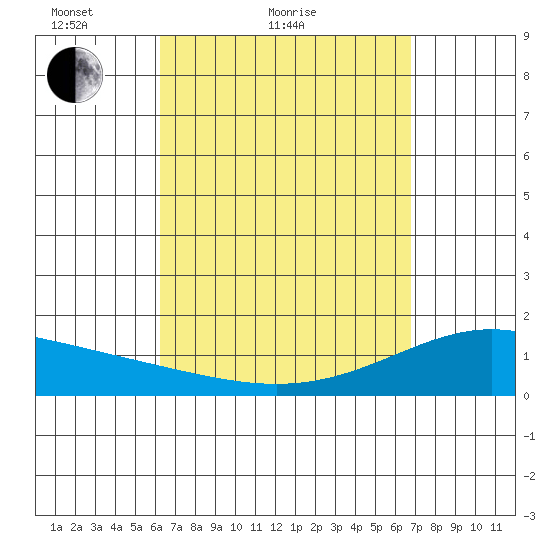 Waimanalo tide chart for Friday, April 8, 2022