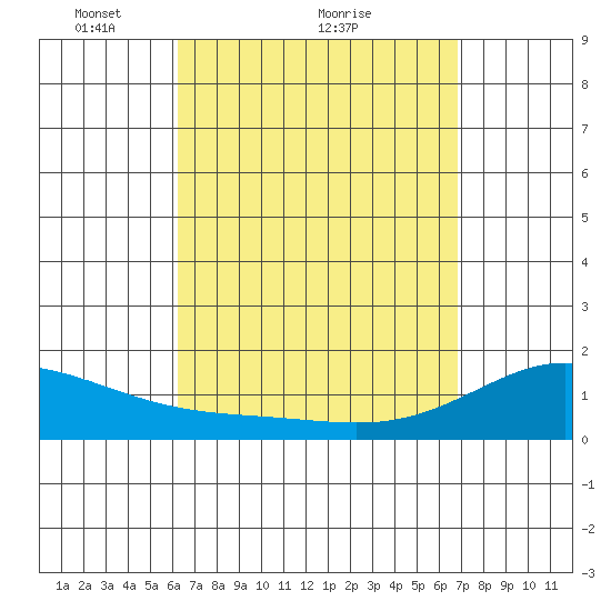 Waimanalo tide chart for Saturday, April 9, 2022