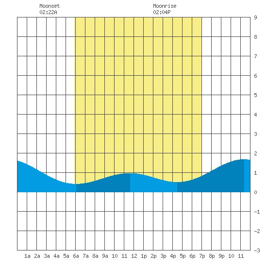 Waimanalo tide chart for Tuesday, May 10, 2022