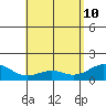 Waimanalo tide chart for Tuesday, May 10, 2022