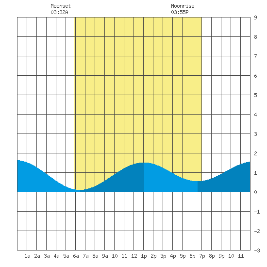 Waimanalo tide chart for Thursday, May 12, 2022