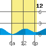 Waimanalo tide chart for Thursday, May 12, 2022