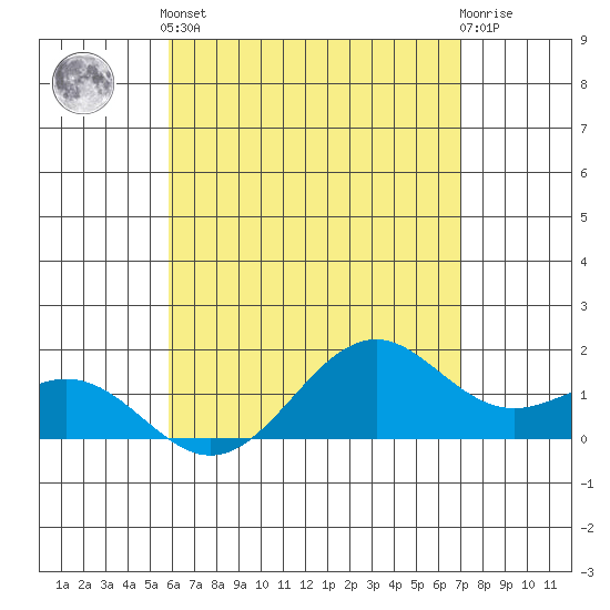 Waimanalo tide chart for Sunday, May 15, 2022