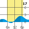 Waimanalo tide chart for Tuesday, May 17, 2022