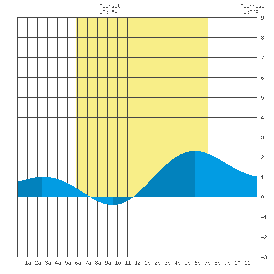 Waimanalo tide chart for Wednesday, May 18, 2022