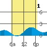 Waimanalo tide chart for Sunday, May 1, 2022