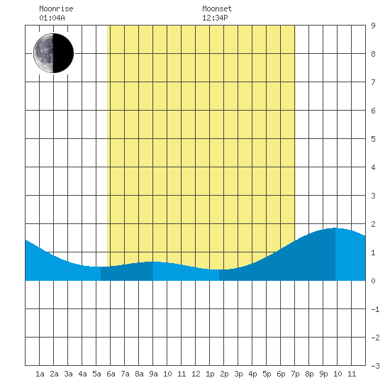 Waimanalo tide chart for Sunday, May 22, 2022
