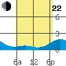 Waimanalo tide chart for Sunday, May 22, 2022