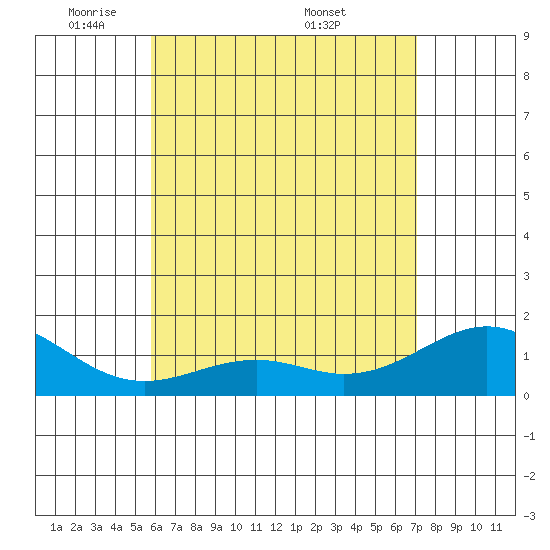 Waimanalo tide chart for Monday, May 23, 2022