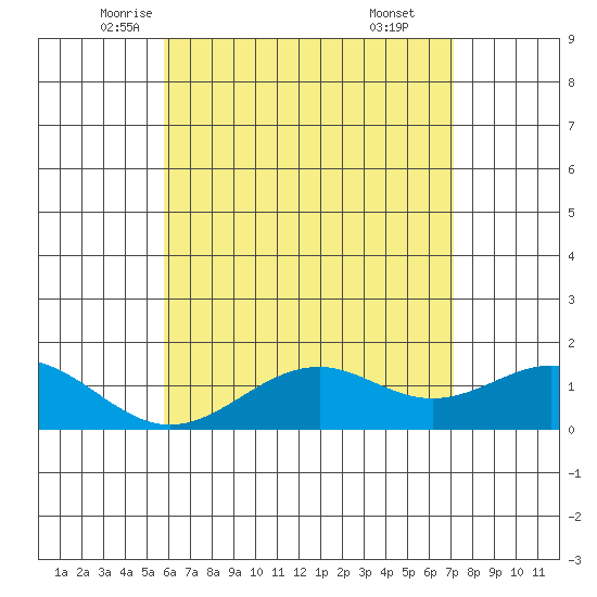 Waimanalo tide chart for Wednesday, May 25, 2022