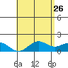 Waimanalo tide chart for Thursday, May 26, 2022