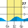 Waimanalo tide chart for Friday, May 27, 2022