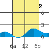 Waimanalo tide chart for Monday, May 2, 2022