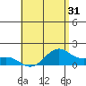 Waimanalo tide chart for Tuesday, May 31, 2022