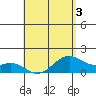 Waimanalo tide chart for Tuesday, May 3, 2022