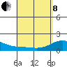 Waimanalo tide chart for Sunday, May 8, 2022