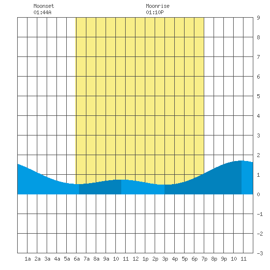 Waimanalo tide chart for Monday, May 9, 2022