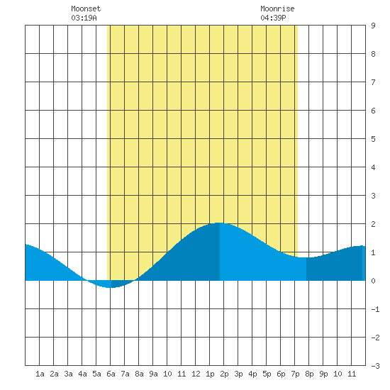 Waimanalo tide chart for Saturday, June 11, 2022