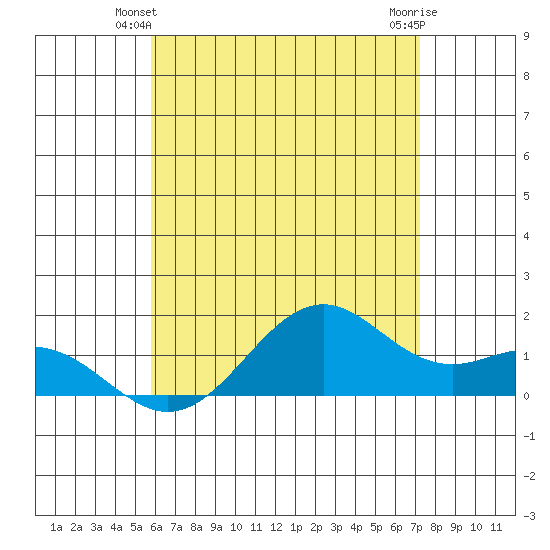 Waimanalo tide chart for Sunday, June 12, 2022