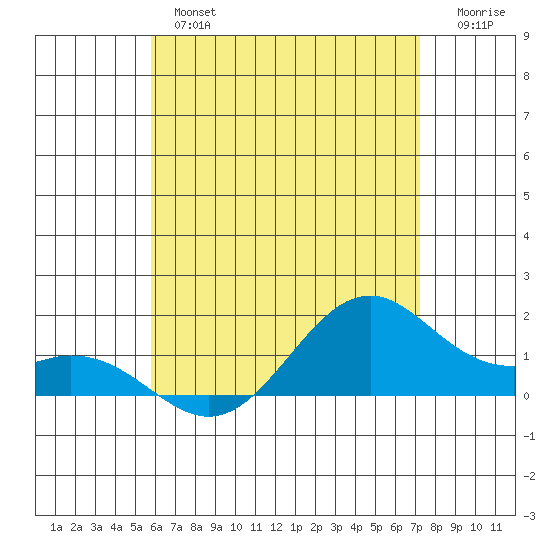 Waimanalo tide chart for Wednesday, June 15, 2022