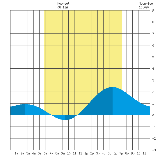 Waimanalo tide chart for Thursday, June 16, 2022