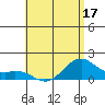 Waimanalo tide chart for Friday, June 17, 2022
