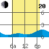 Waimanalo tide chart for Monday, June 20, 2022