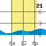 Waimanalo tide chart for Tuesday, June 21, 2022