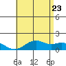 Waimanalo tide chart for Thursday, June 23, 2022