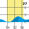 Waimanalo tide chart for Monday, June 27, 2022