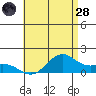 Waimanalo tide chart for Tuesday, June 28, 2022