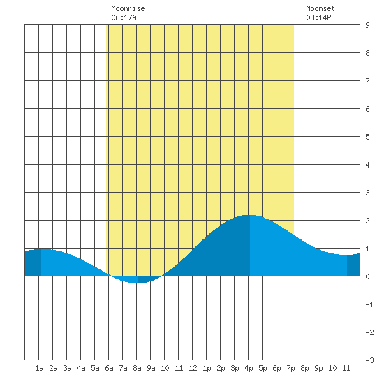 Waimanalo tide chart for Wednesday, June 29, 2022