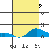 Waimanalo tide chart for Thursday, June 2, 2022