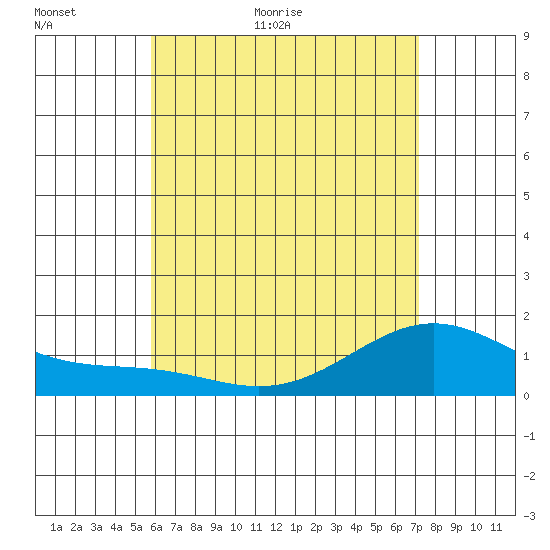 Waimanalo tide chart for Sunday, June 5, 2022