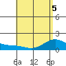 Waimanalo tide chart for Sunday, June 5, 2022