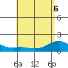 Waimanalo tide chart for Monday, June 6, 2022