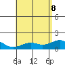 Waimanalo tide chart for Wednesday, June 8, 2022