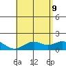 Waimanalo tide chart for Thursday, June 9, 2022