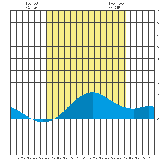 Waimanalo tide chart for Sunday, July 10, 2022