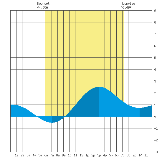 Waimanalo tide chart for Tuesday, July 12, 2022
