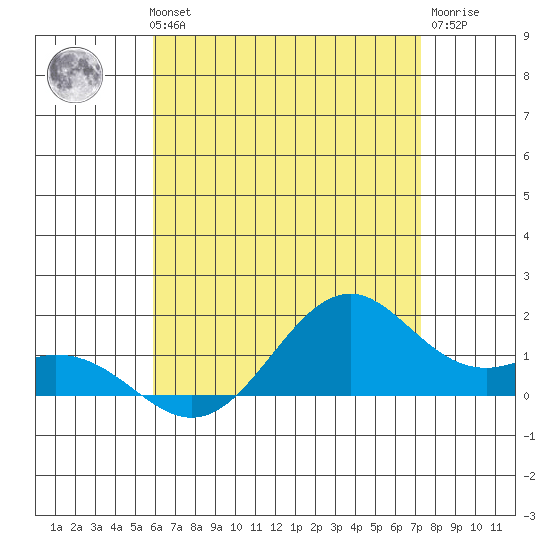 Waimanalo tide chart for Wednesday, July 13, 2022