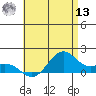 Waimanalo tide chart for Wednesday, July 13, 2022