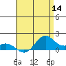 Waimanalo tide chart for Thursday, July 14, 2022