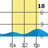 Waimanalo tide chart for Monday, July 18, 2022